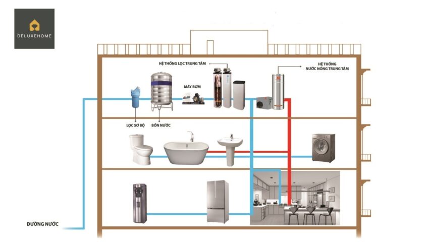 lọc tổng, hệ thống lọc tổng, lọc tổng trung tâm, nước nóng trung tâm daikin