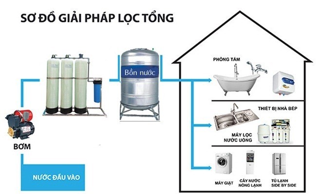 Máy lọc tổng đầu nguồn