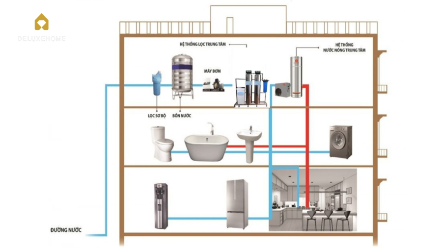 Lắp đặt hệ thống nước trung tâm